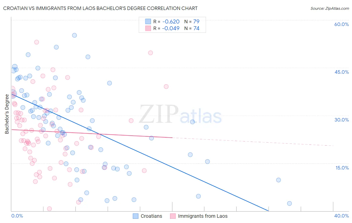 Croatian vs Immigrants from Laos Bachelor's Degree