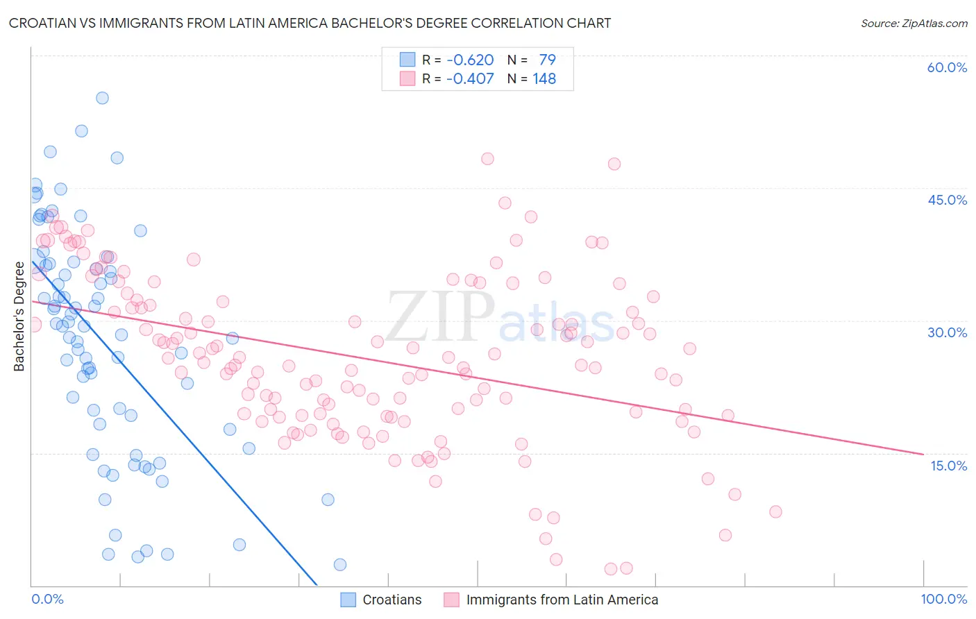 Croatian vs Immigrants from Latin America Bachelor's Degree