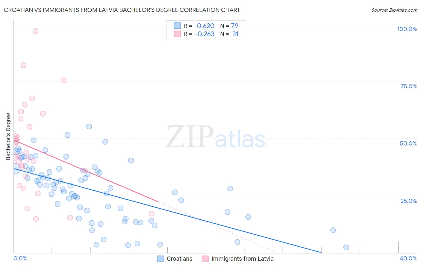Croatian vs Immigrants from Latvia Bachelor's Degree