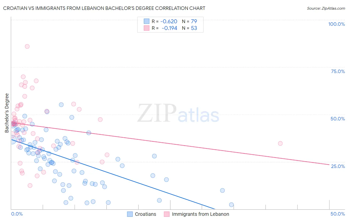 Croatian vs Immigrants from Lebanon Bachelor's Degree