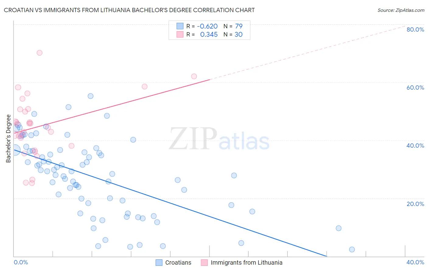 Croatian vs Immigrants from Lithuania Bachelor's Degree