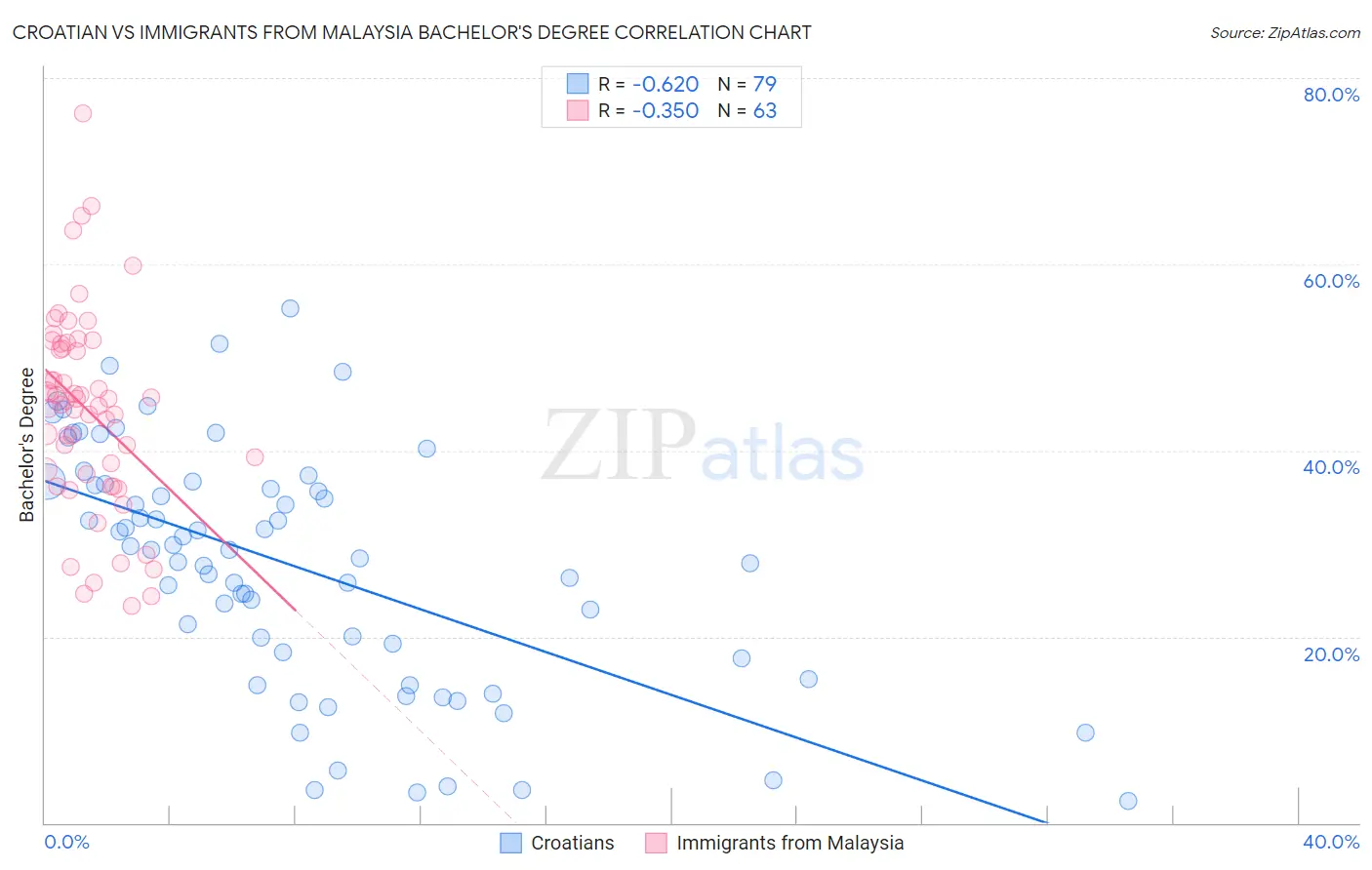 Croatian vs Immigrants from Malaysia Bachelor's Degree