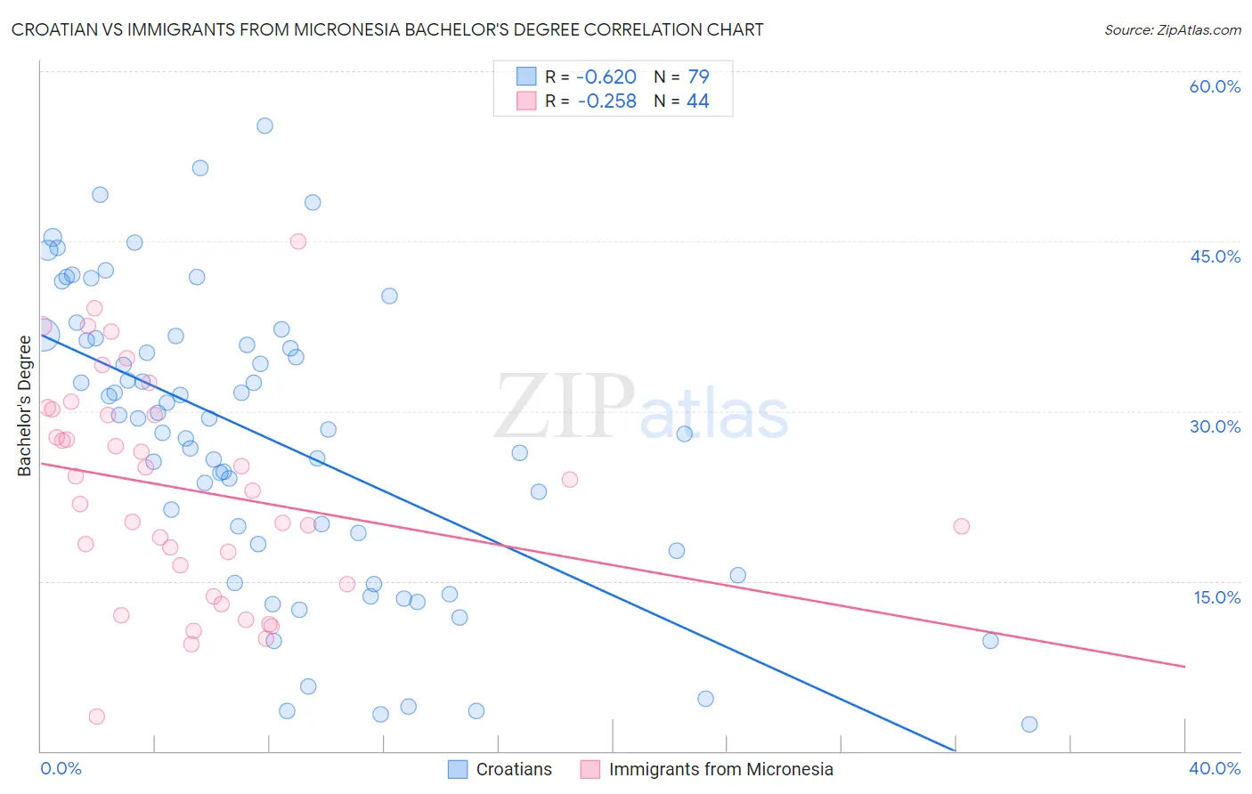 Croatian vs Immigrants from Micronesia Bachelor's Degree