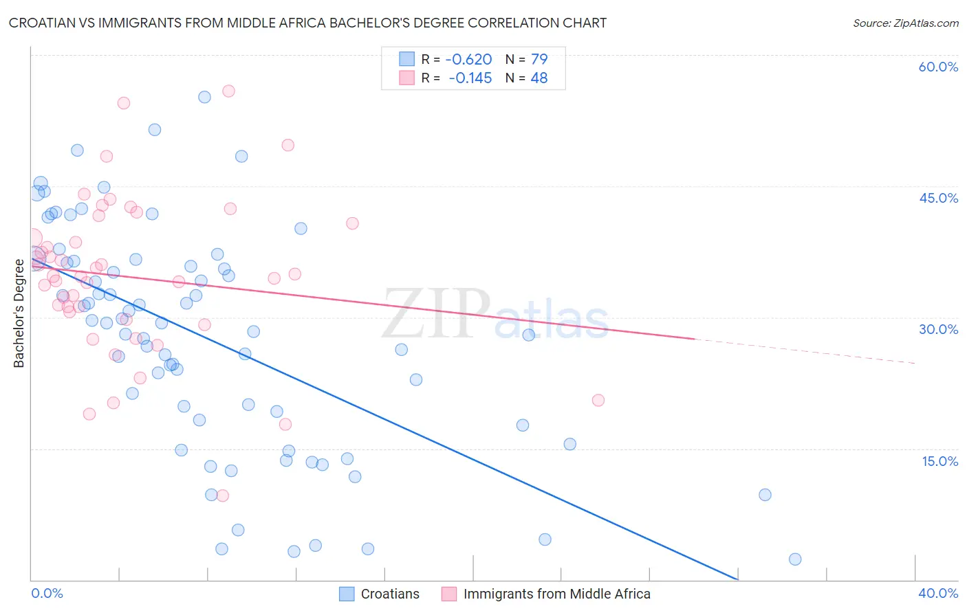 Croatian vs Immigrants from Middle Africa Bachelor's Degree