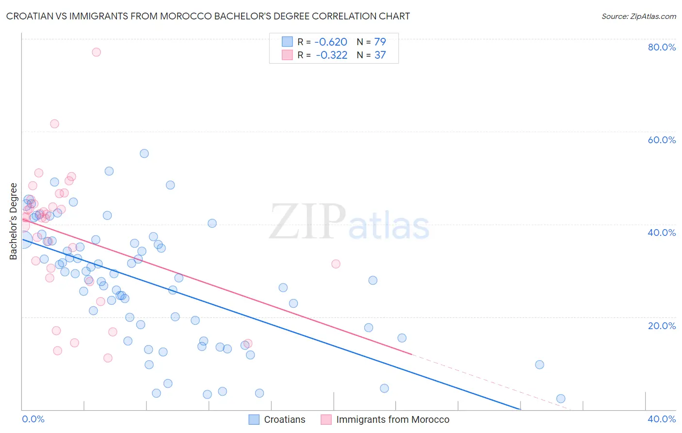 Croatian vs Immigrants from Morocco Bachelor's Degree