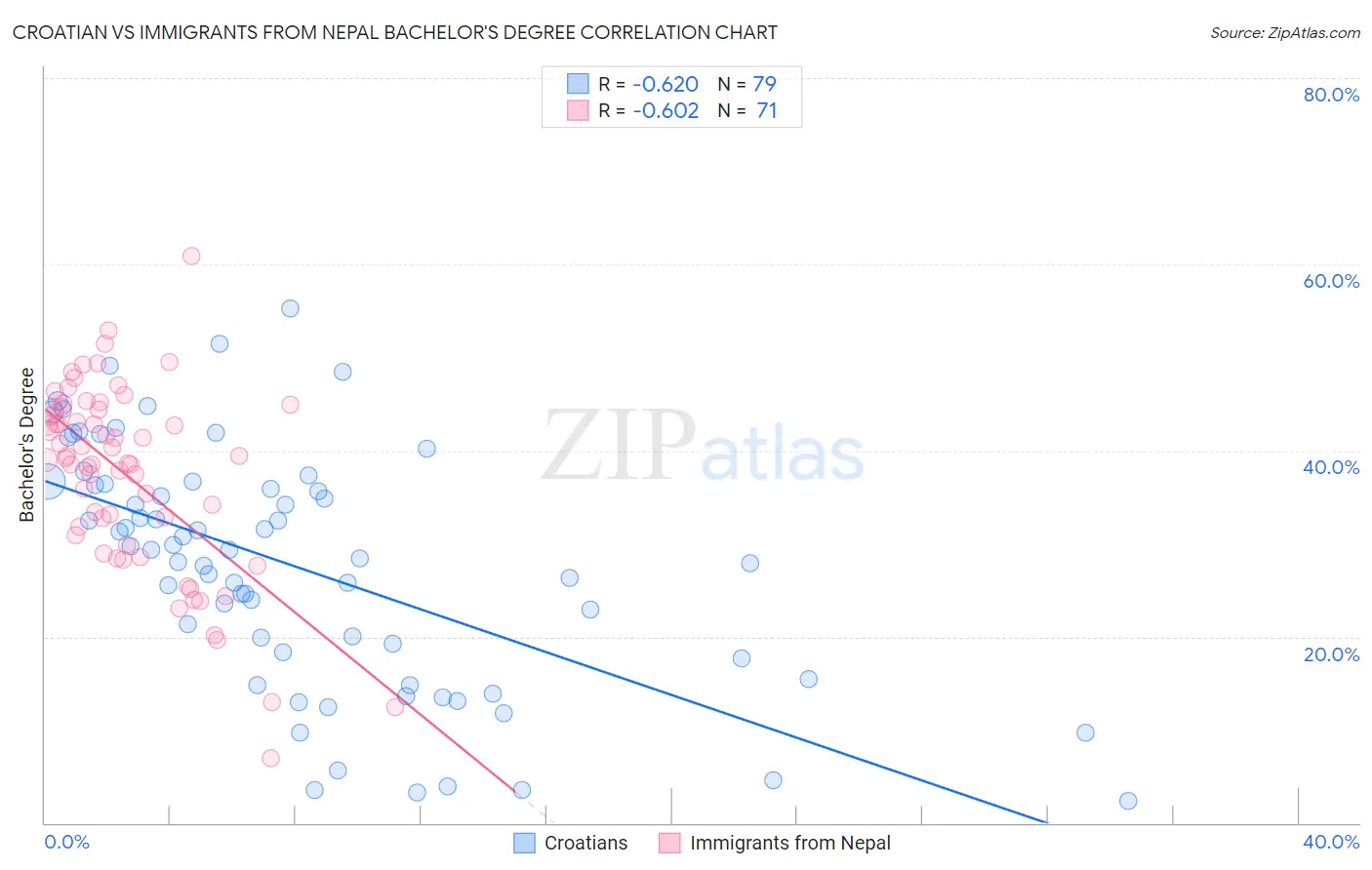 Croatian vs Immigrants from Nepal Bachelor's Degree