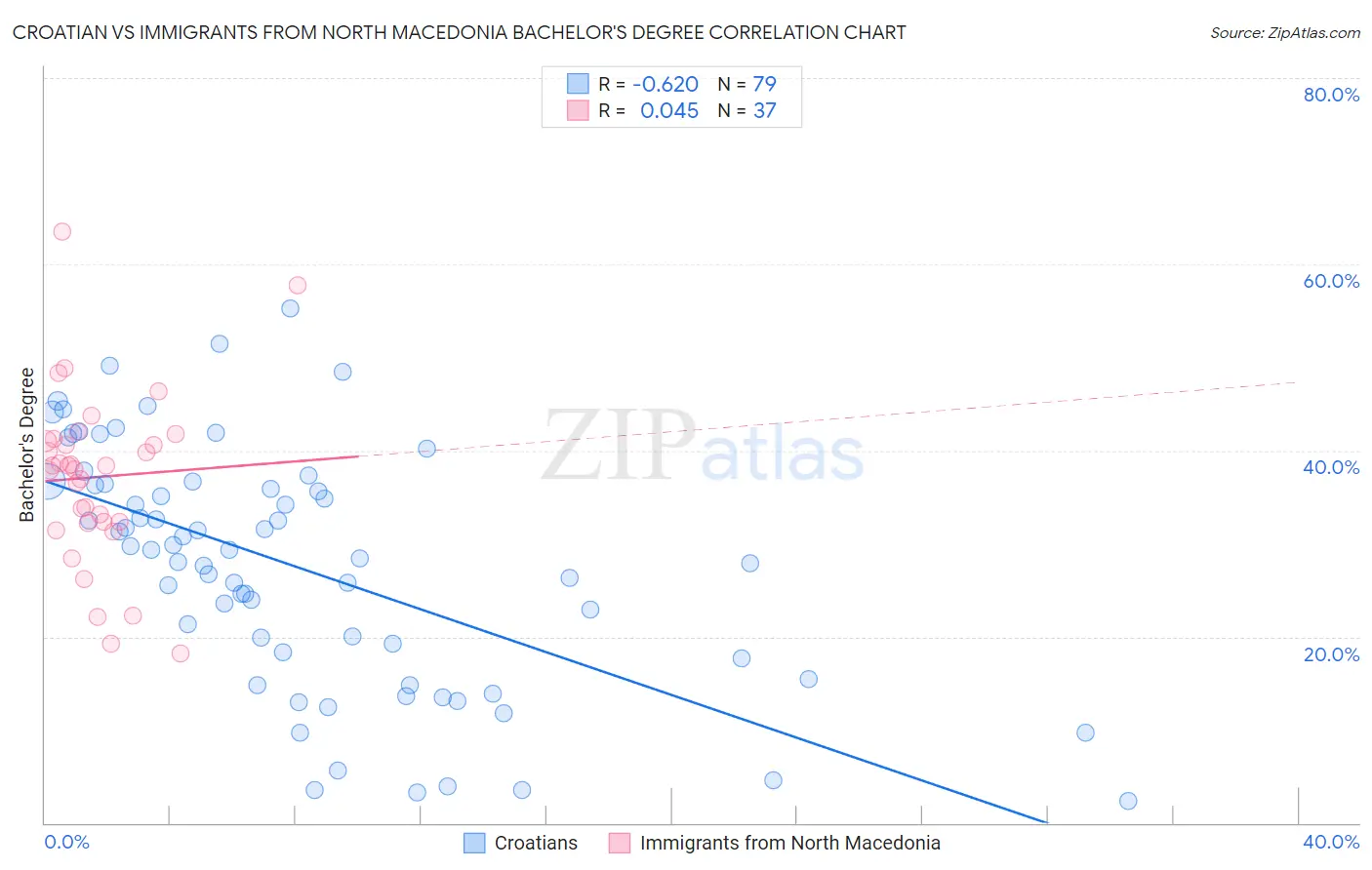 Croatian vs Immigrants from North Macedonia Bachelor's Degree
