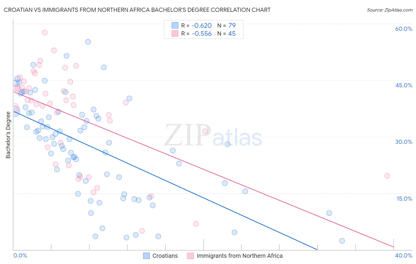 Croatian vs Immigrants from Northern Africa Bachelor's Degree