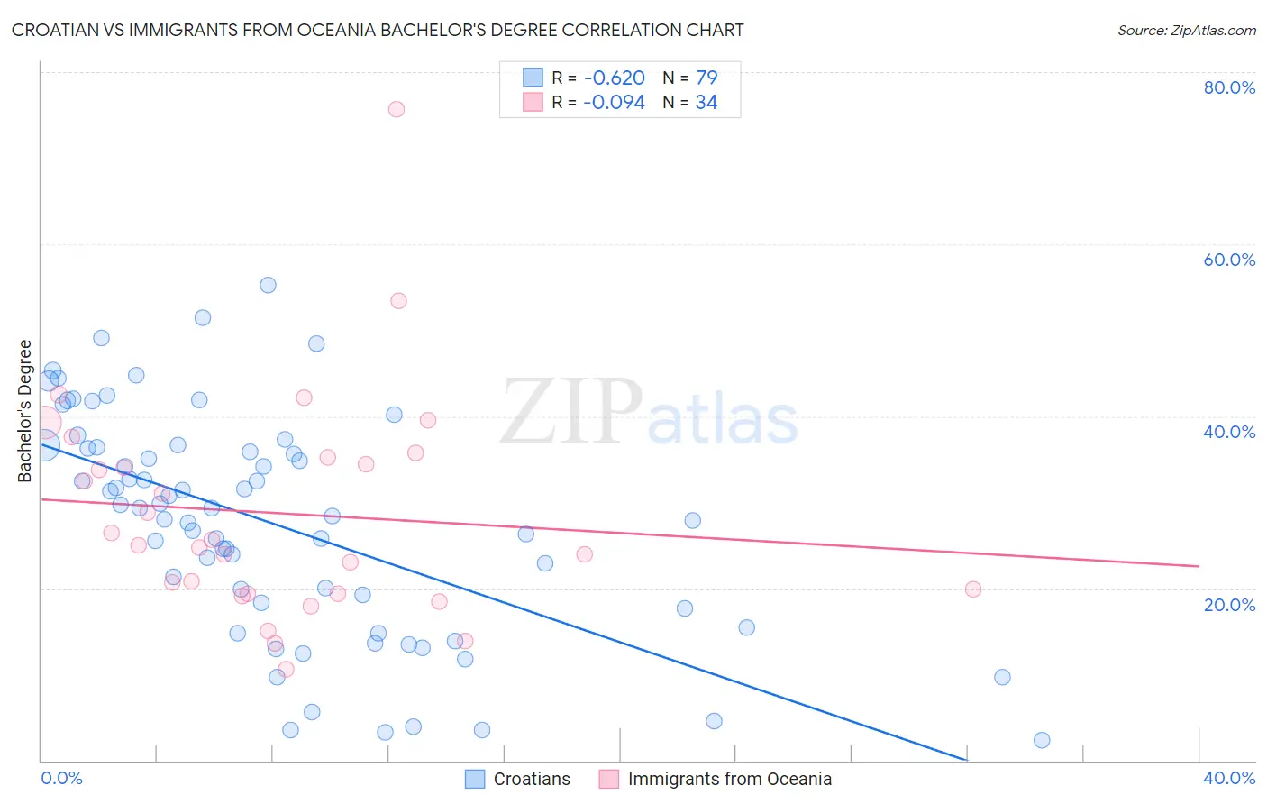 Croatian vs Immigrants from Oceania Bachelor's Degree