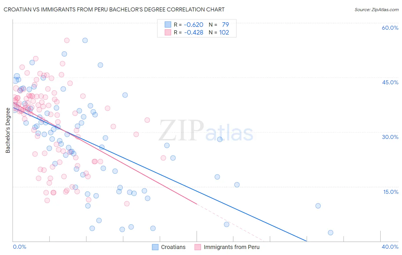 Croatian vs Immigrants from Peru Bachelor's Degree