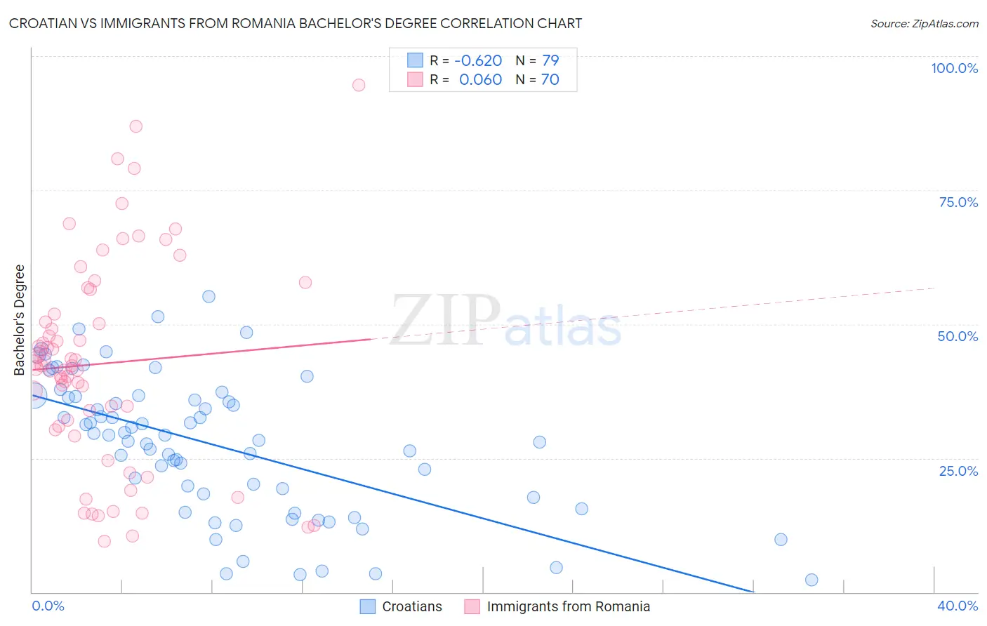 Croatian vs Immigrants from Romania Bachelor's Degree