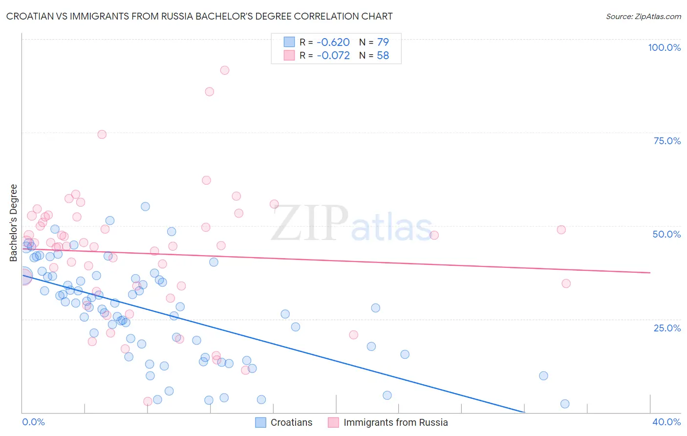 Croatian vs Immigrants from Russia Bachelor's Degree