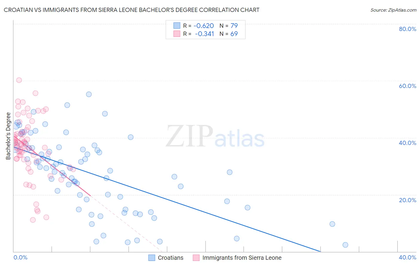 Croatian vs Immigrants from Sierra Leone Bachelor's Degree