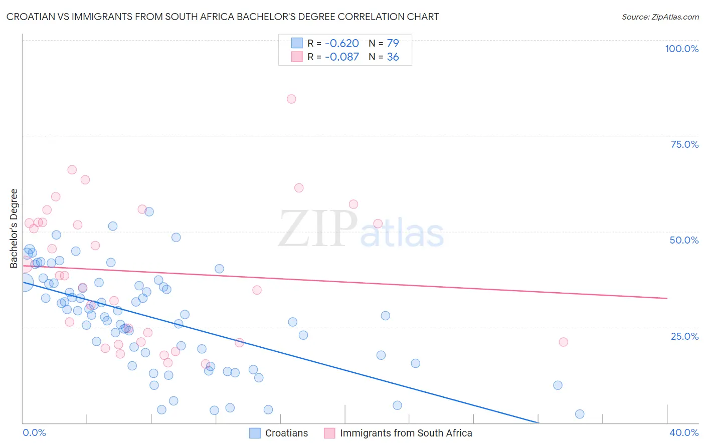 Croatian vs Immigrants from South Africa Bachelor's Degree