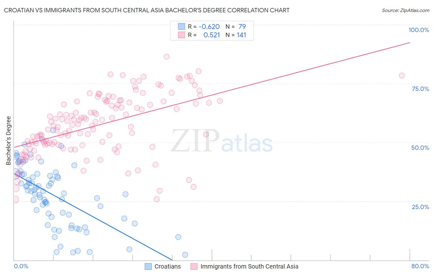 Croatian vs Immigrants from South Central Asia Bachelor's Degree