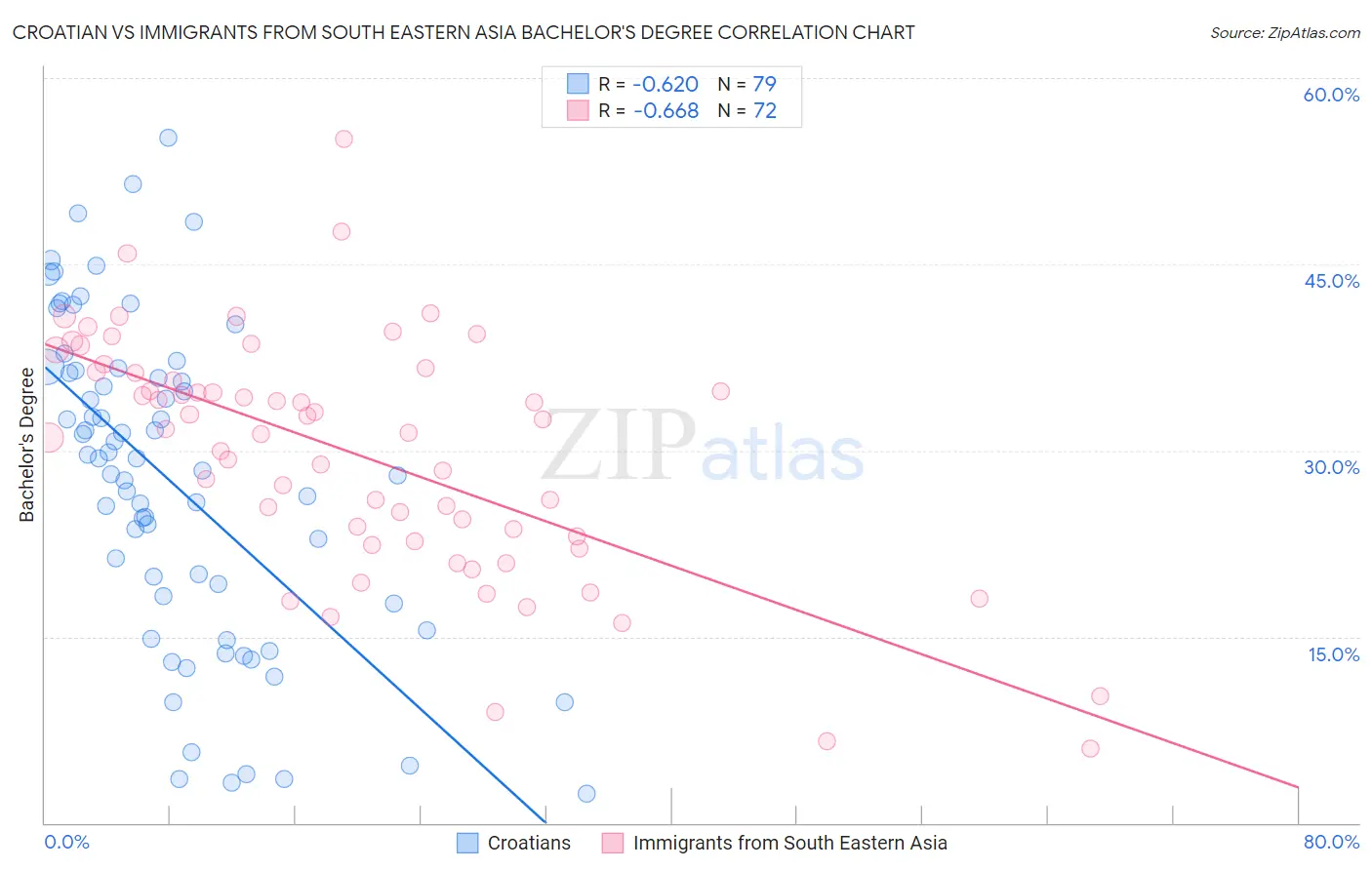 Croatian vs Immigrants from South Eastern Asia Bachelor's Degree