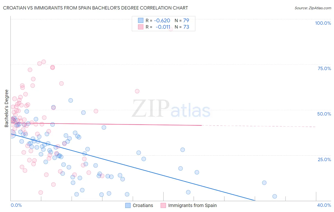 Croatian vs Immigrants from Spain Bachelor's Degree