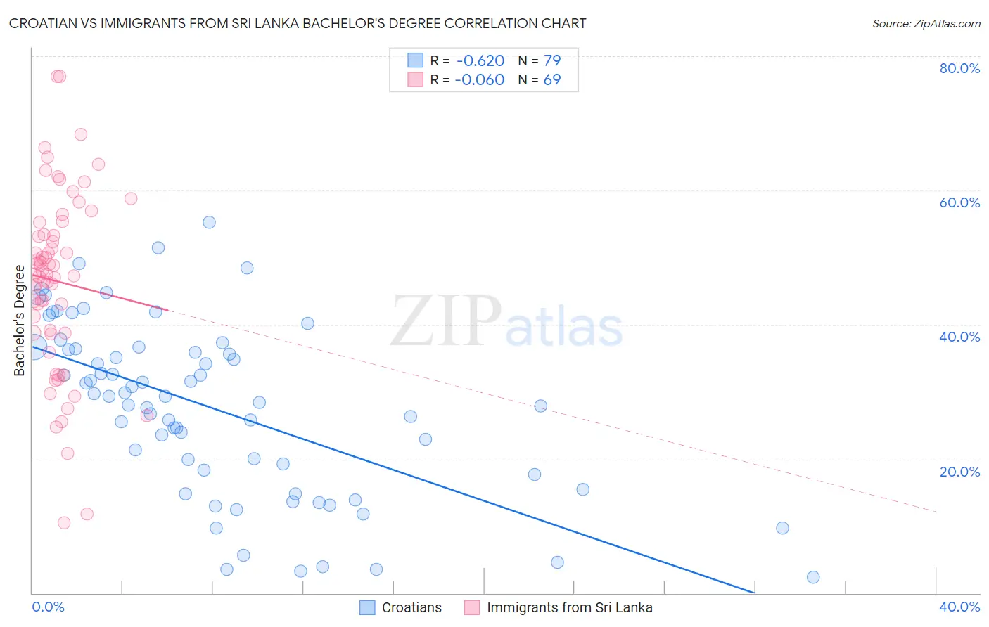 Croatian vs Immigrants from Sri Lanka Bachelor's Degree