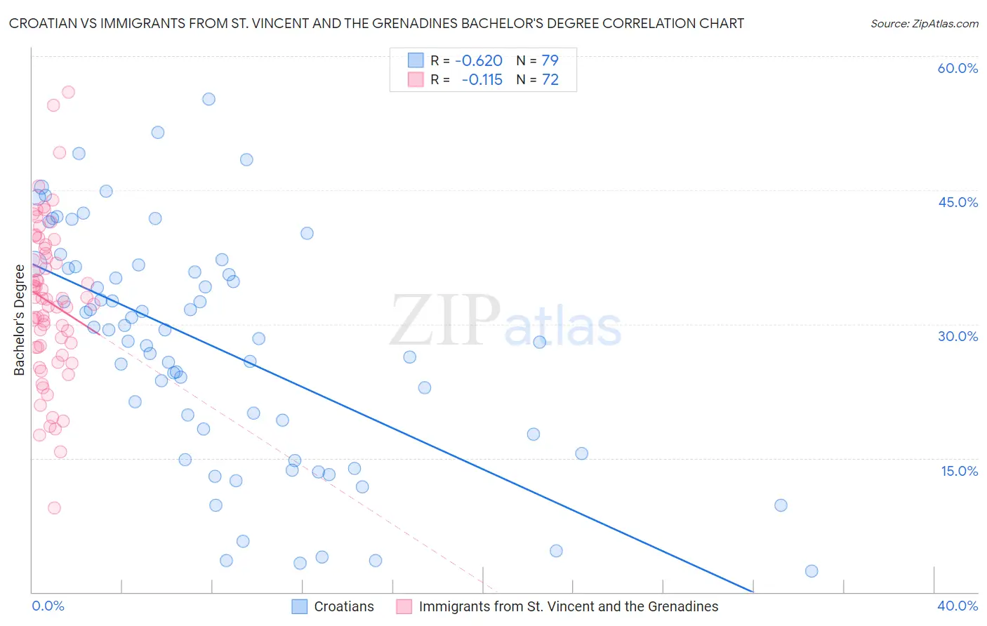 Croatian vs Immigrants from St. Vincent and the Grenadines Bachelor's Degree