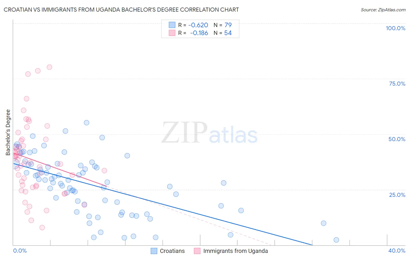Croatian vs Immigrants from Uganda Bachelor's Degree