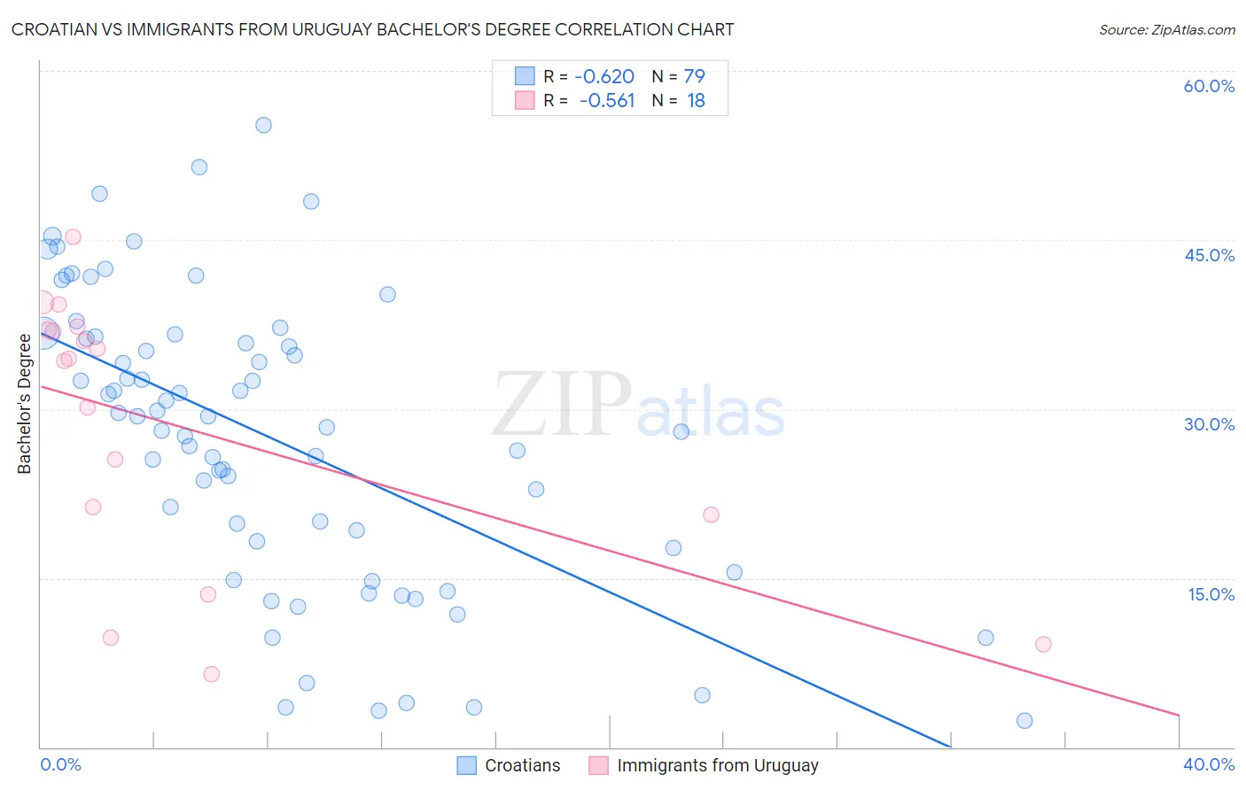 Croatian vs Immigrants from Uruguay Bachelor's Degree