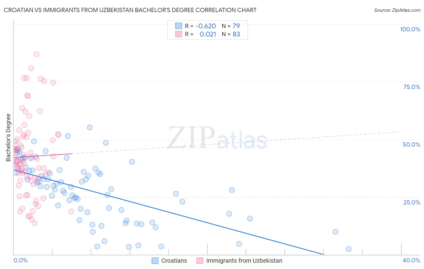 Croatian vs Immigrants from Uzbekistan Bachelor's Degree