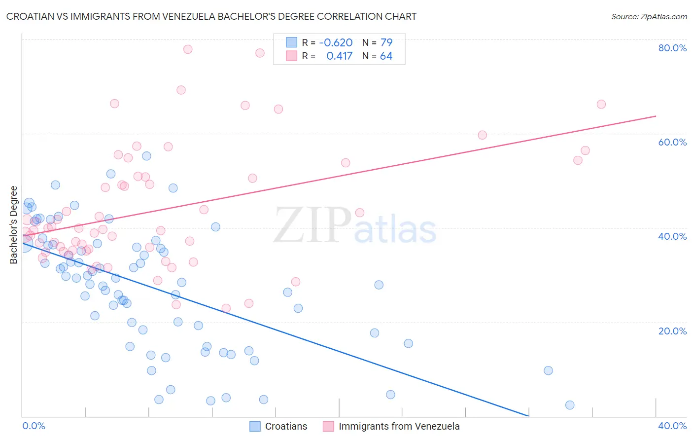 Croatian vs Immigrants from Venezuela Bachelor's Degree