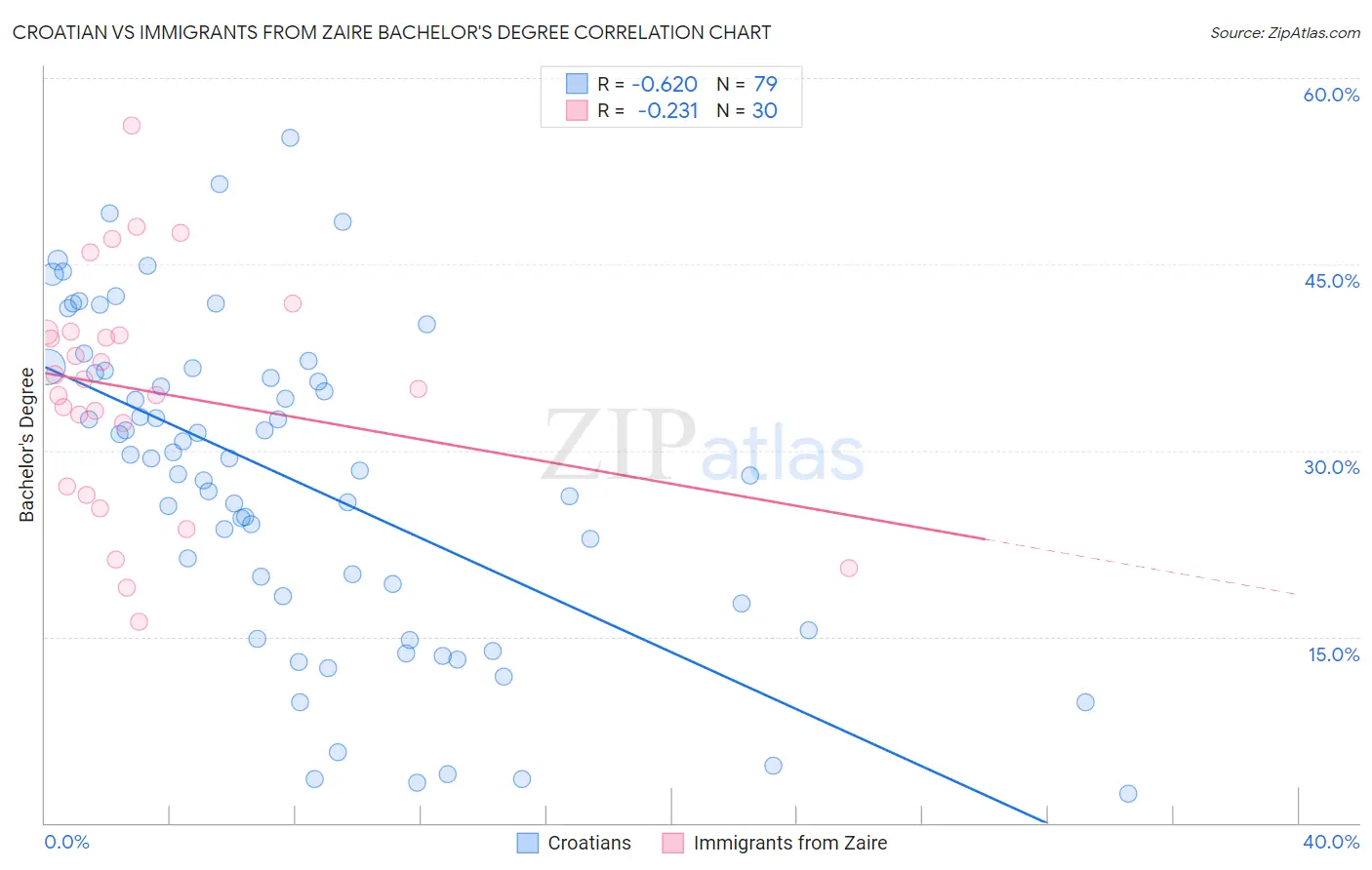 Croatian vs Immigrants from Zaire Bachelor's Degree