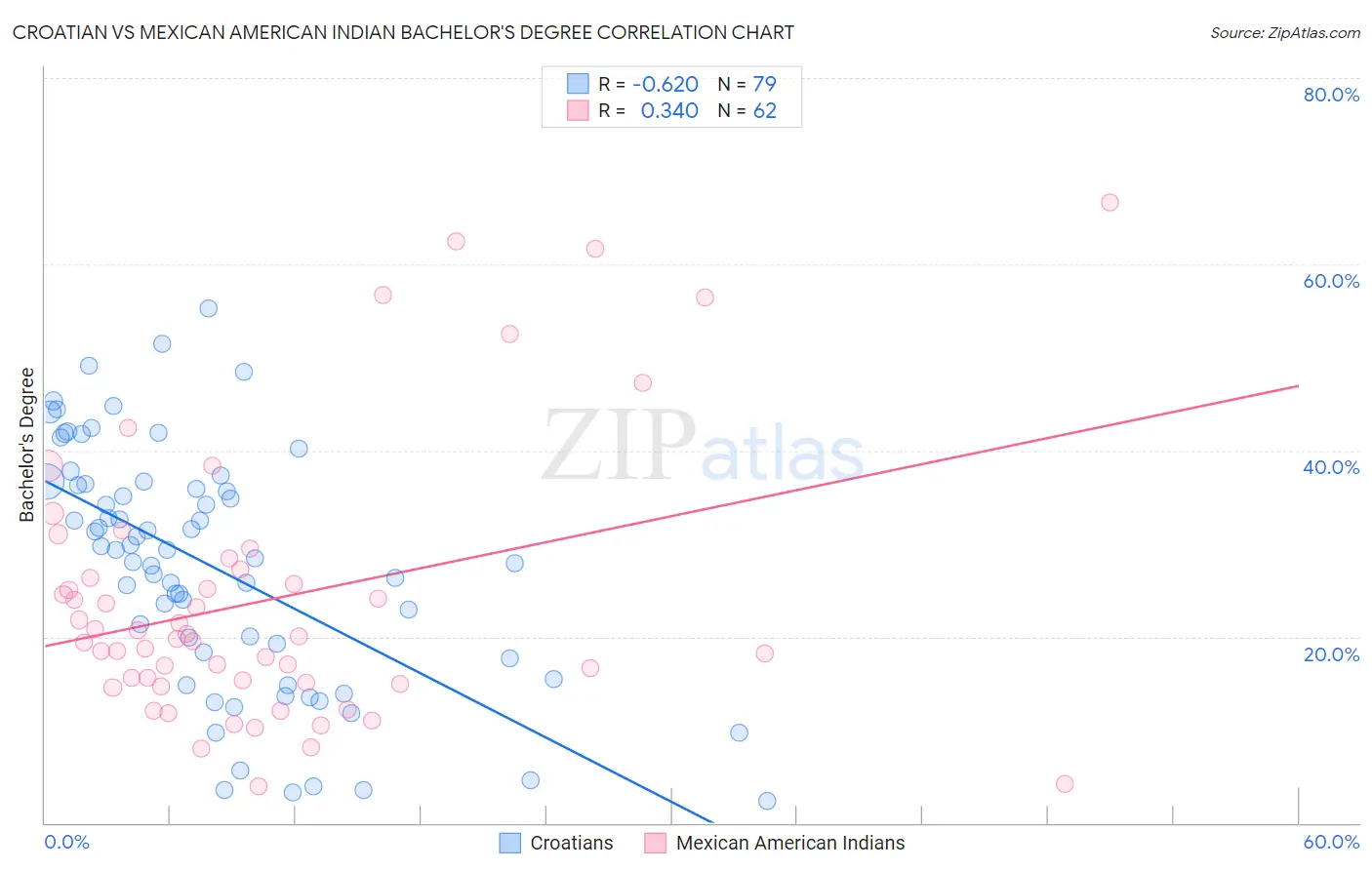 Croatian vs Mexican American Indian Bachelor's Degree