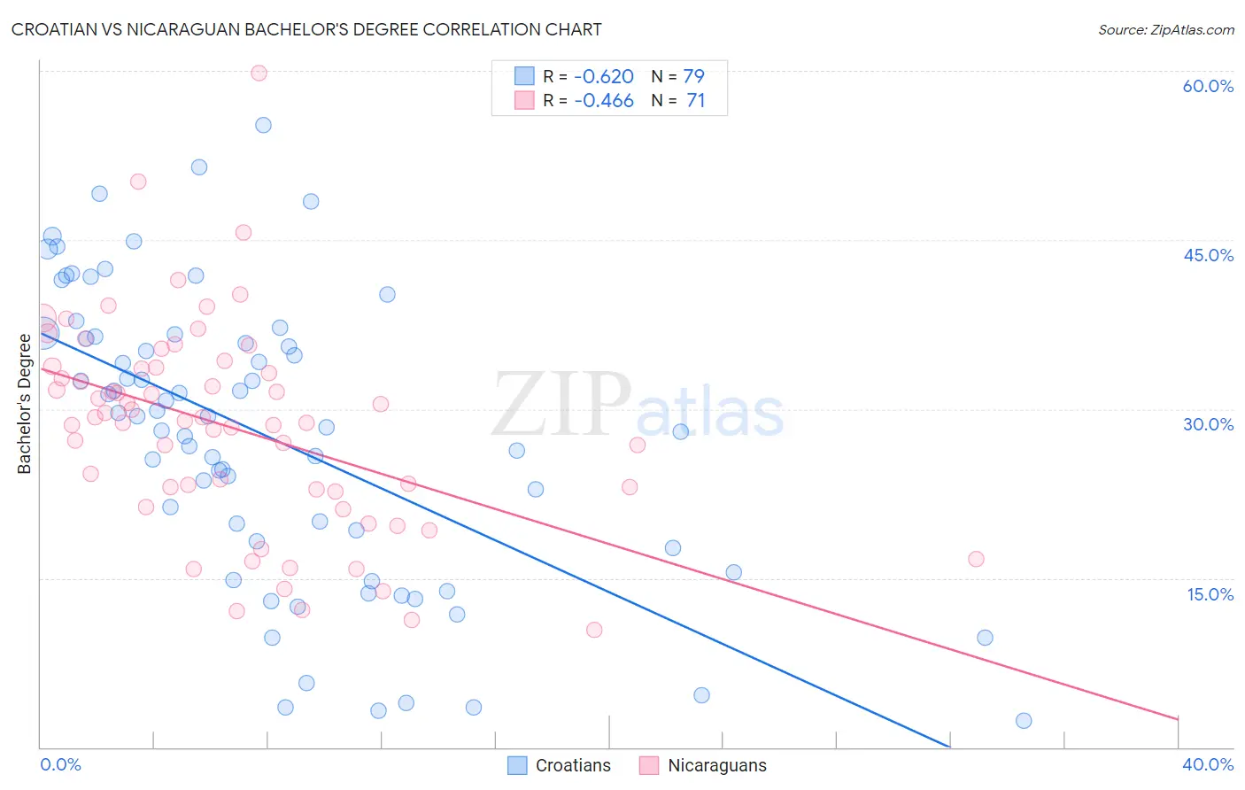 Croatian vs Nicaraguan Bachelor's Degree