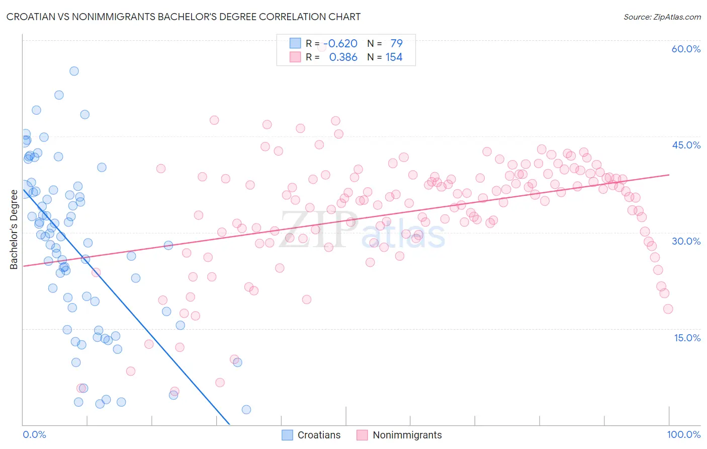 Croatian vs Nonimmigrants Bachelor's Degree