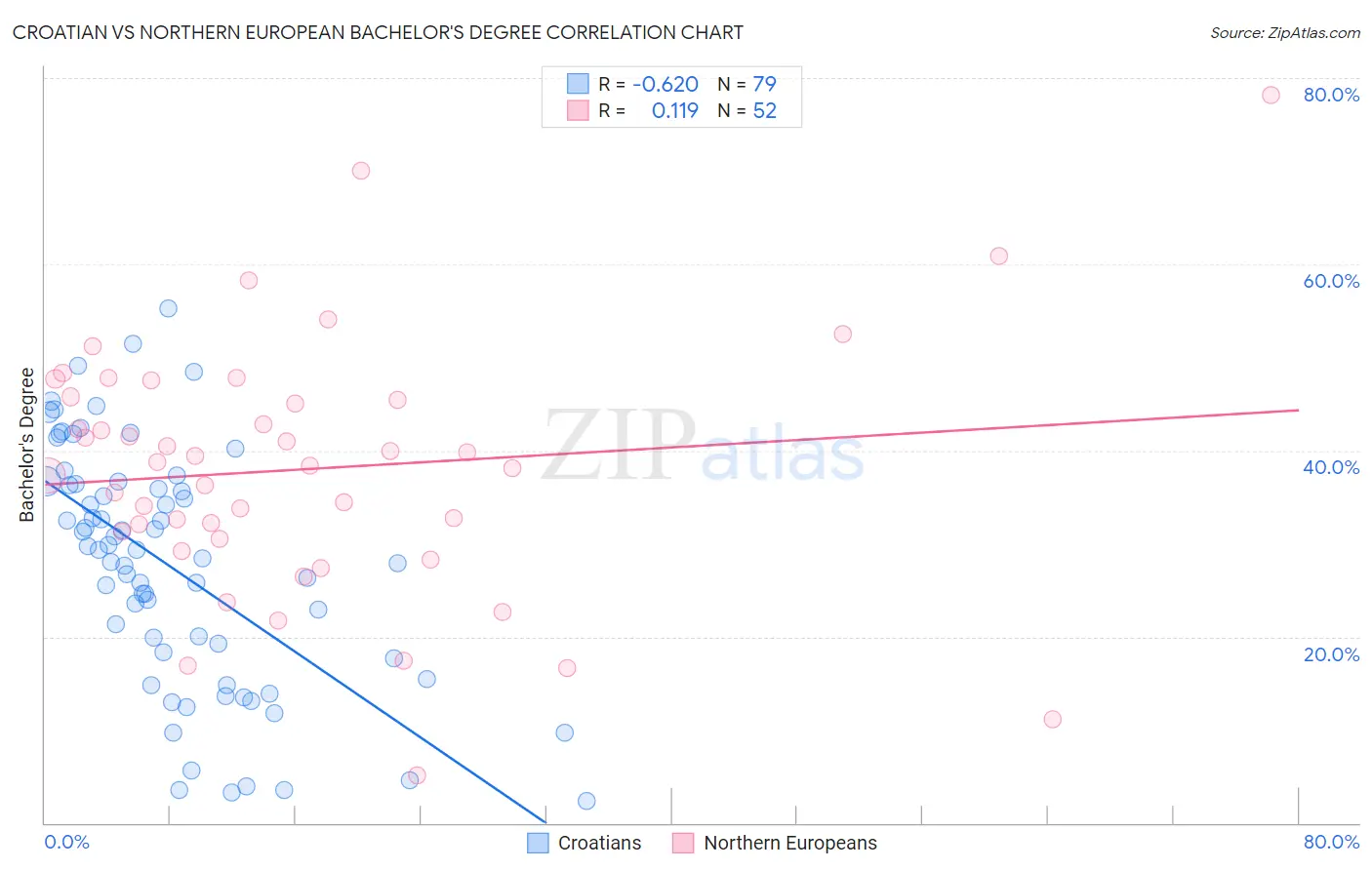 Croatian vs Northern European Bachelor's Degree