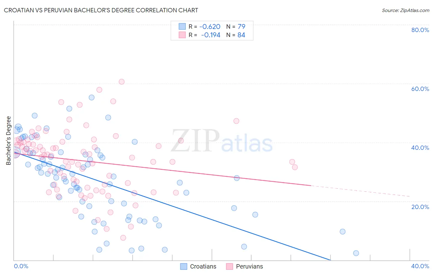 Croatian vs Peruvian Bachelor's Degree