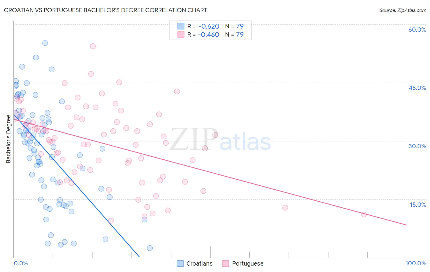 Croatian vs Portuguese Bachelor's Degree
