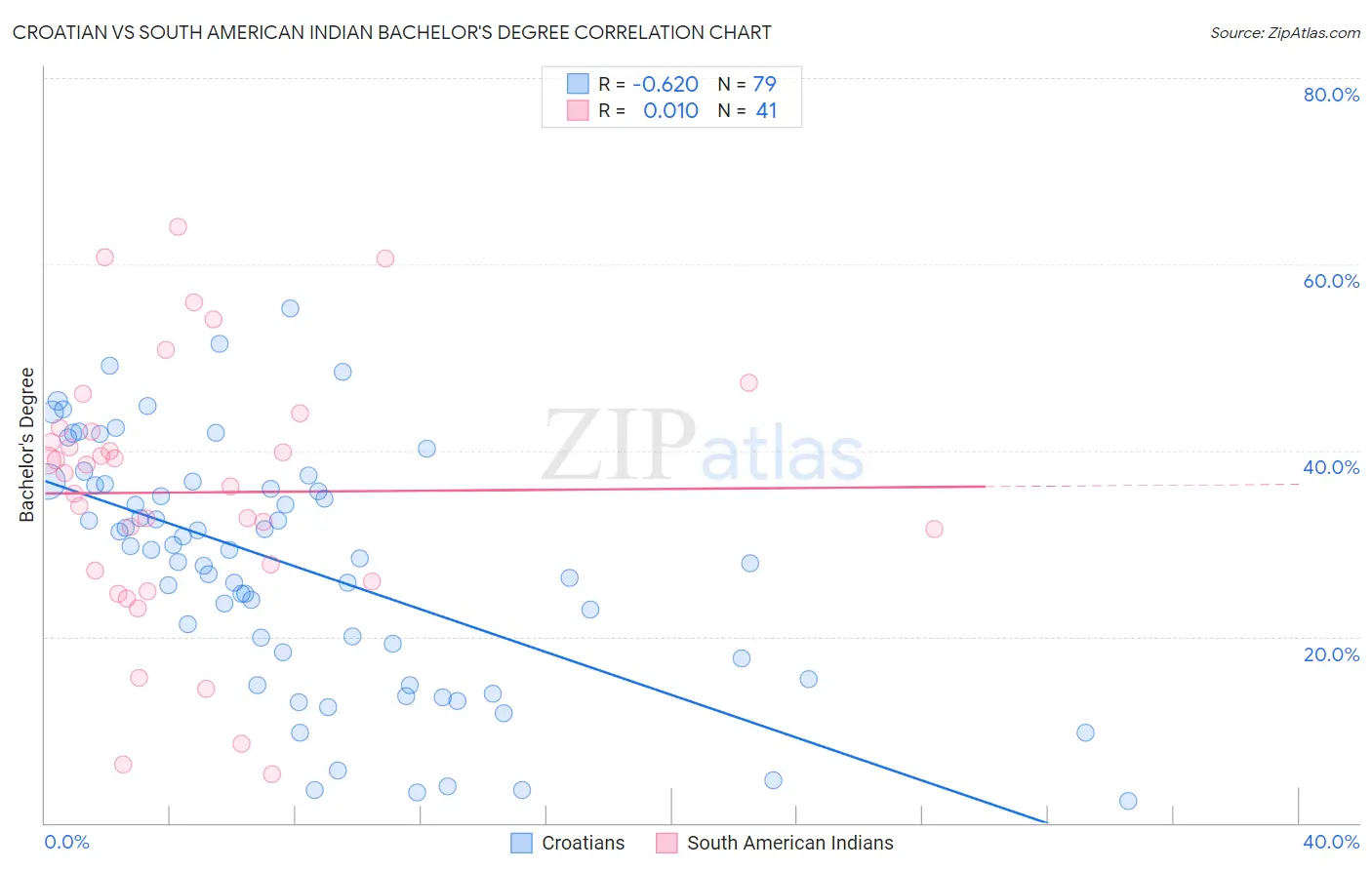 Croatian vs South American Indian Bachelor's Degree