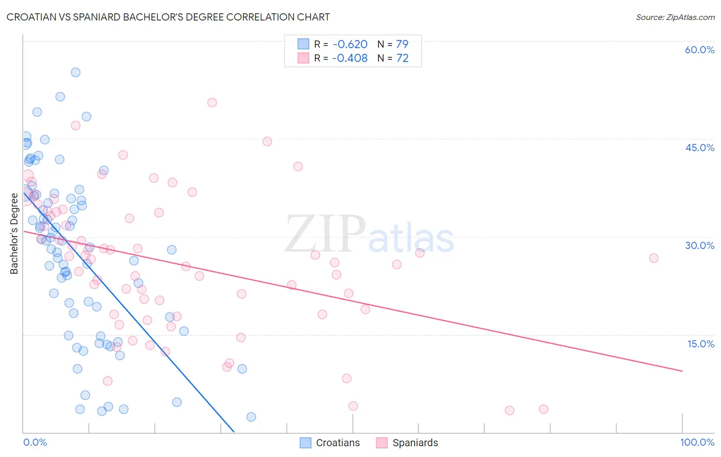 Croatian vs Spaniard Bachelor's Degree