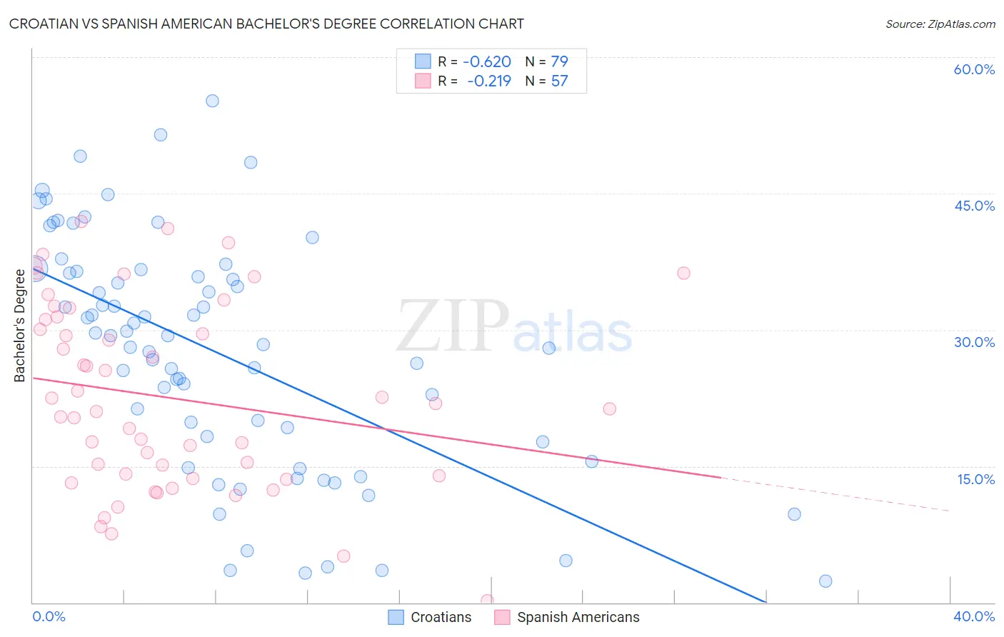 Croatian vs Spanish American Bachelor's Degree