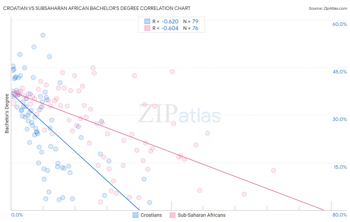 Croatian vs Subsaharan African Bachelor's Degree