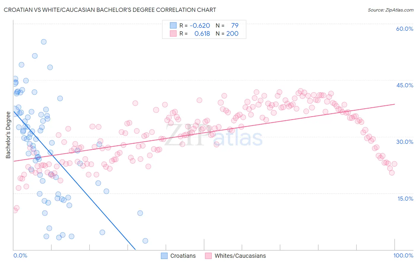 Croatian vs White/Caucasian Bachelor's Degree