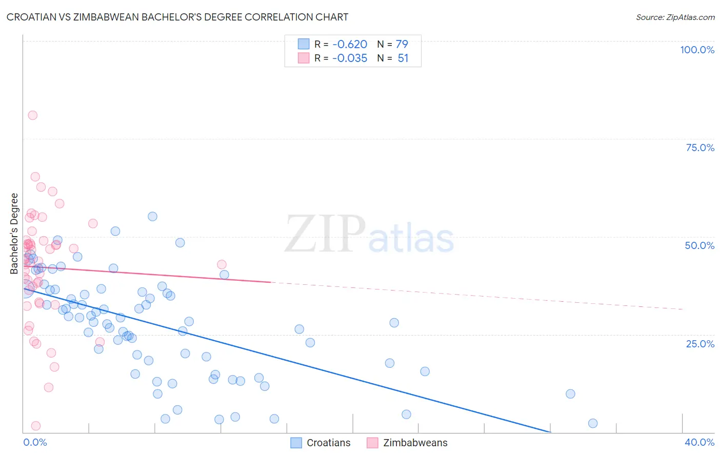 Croatian vs Zimbabwean Bachelor's Degree