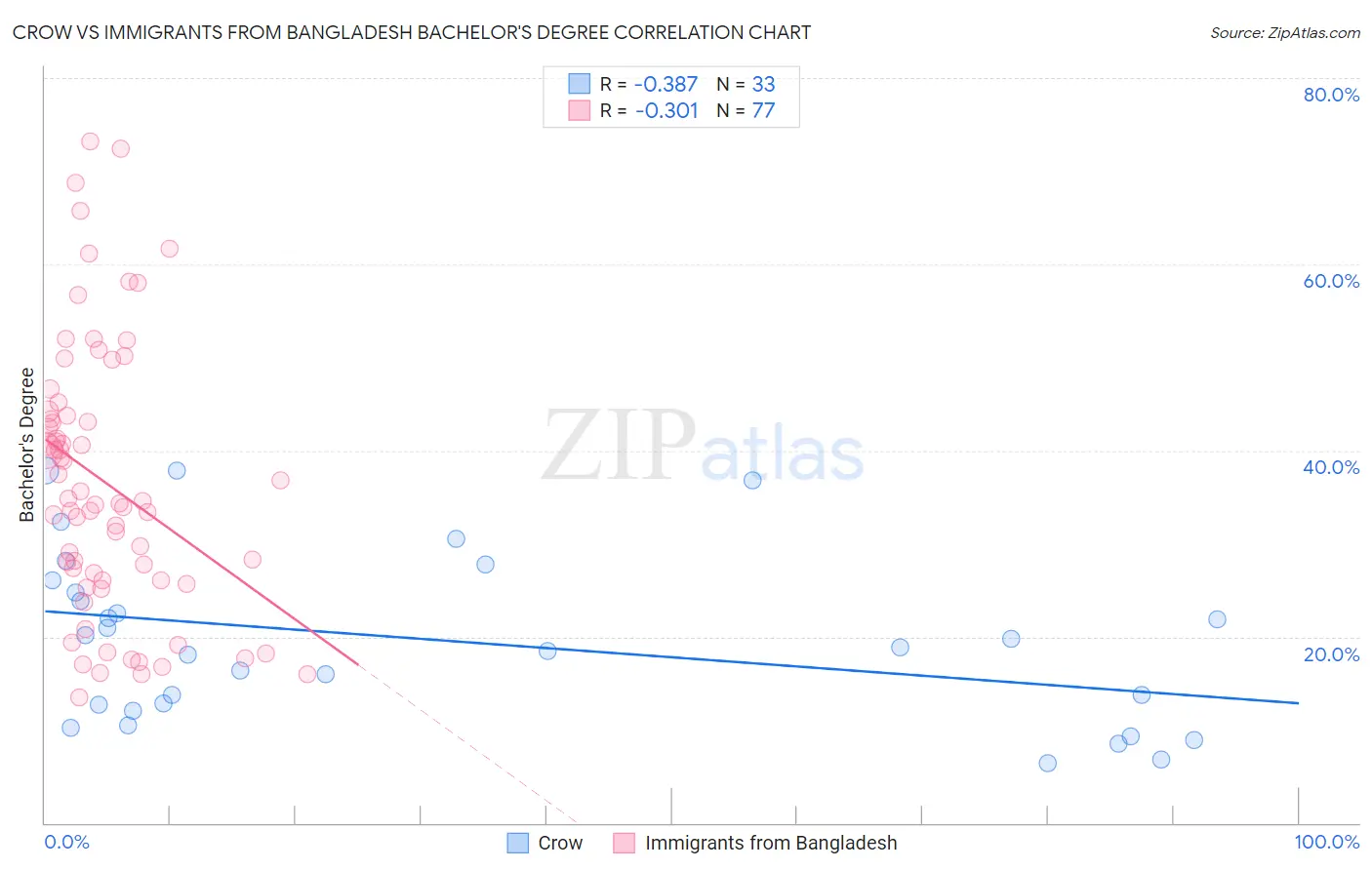Crow vs Immigrants from Bangladesh Bachelor's Degree
