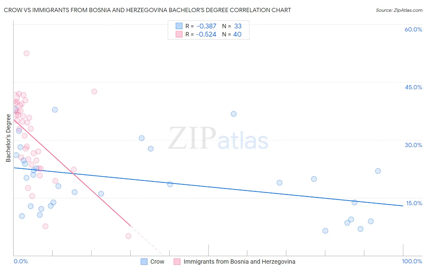 Crow vs Immigrants from Bosnia and Herzegovina Bachelor's Degree