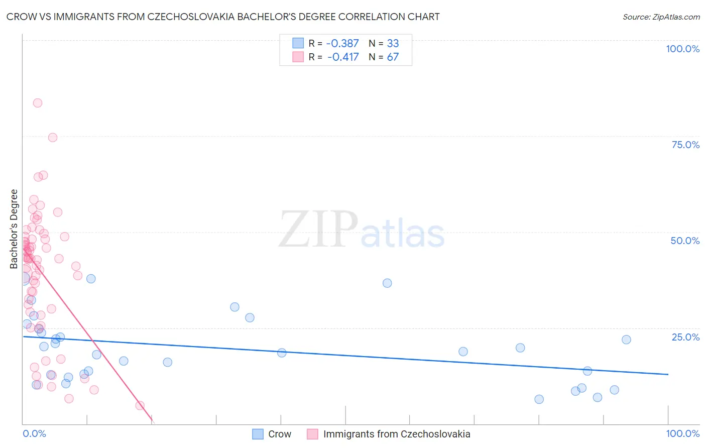 Crow vs Immigrants from Czechoslovakia Bachelor's Degree