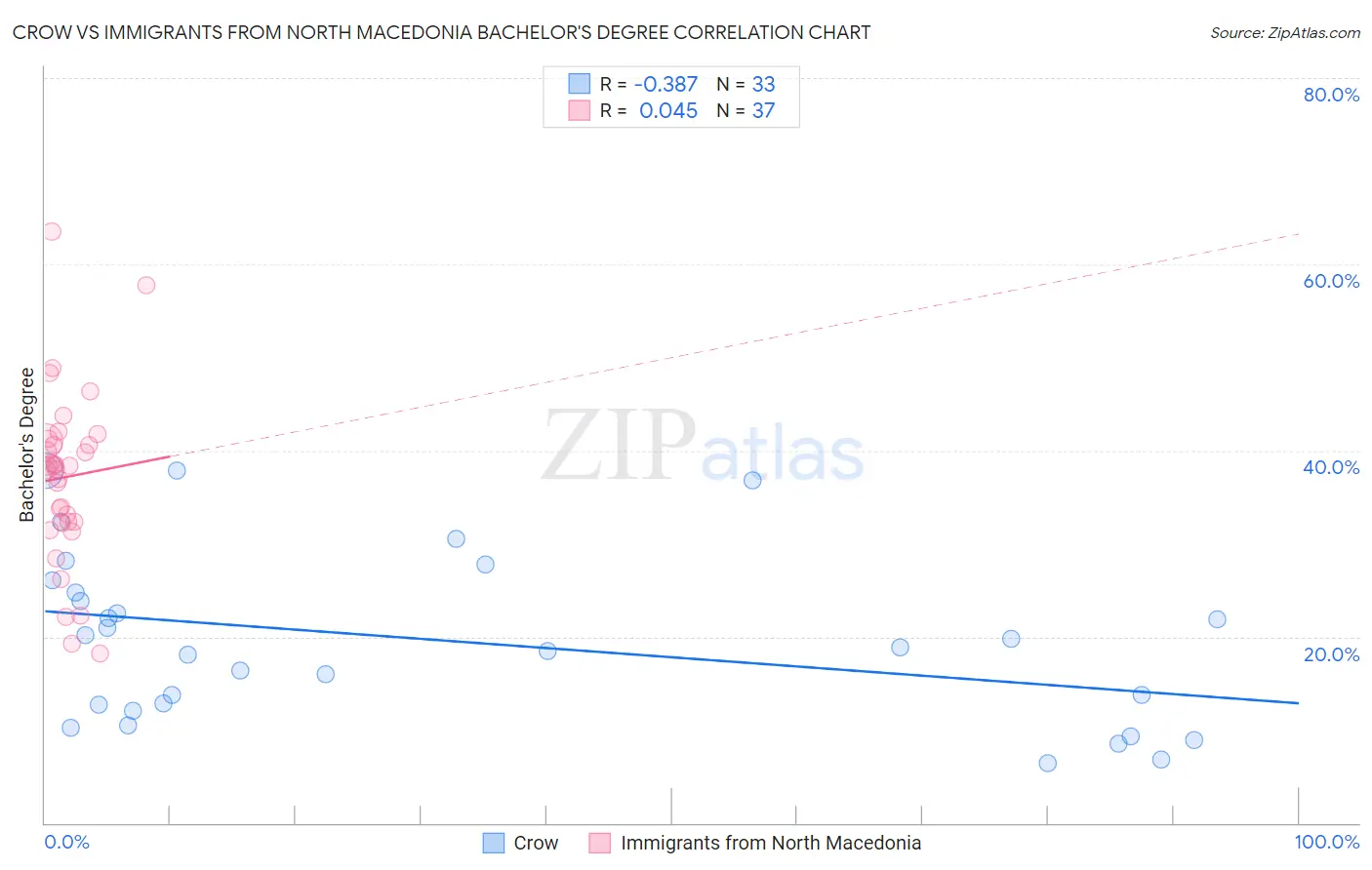 Crow vs Immigrants from North Macedonia Bachelor's Degree