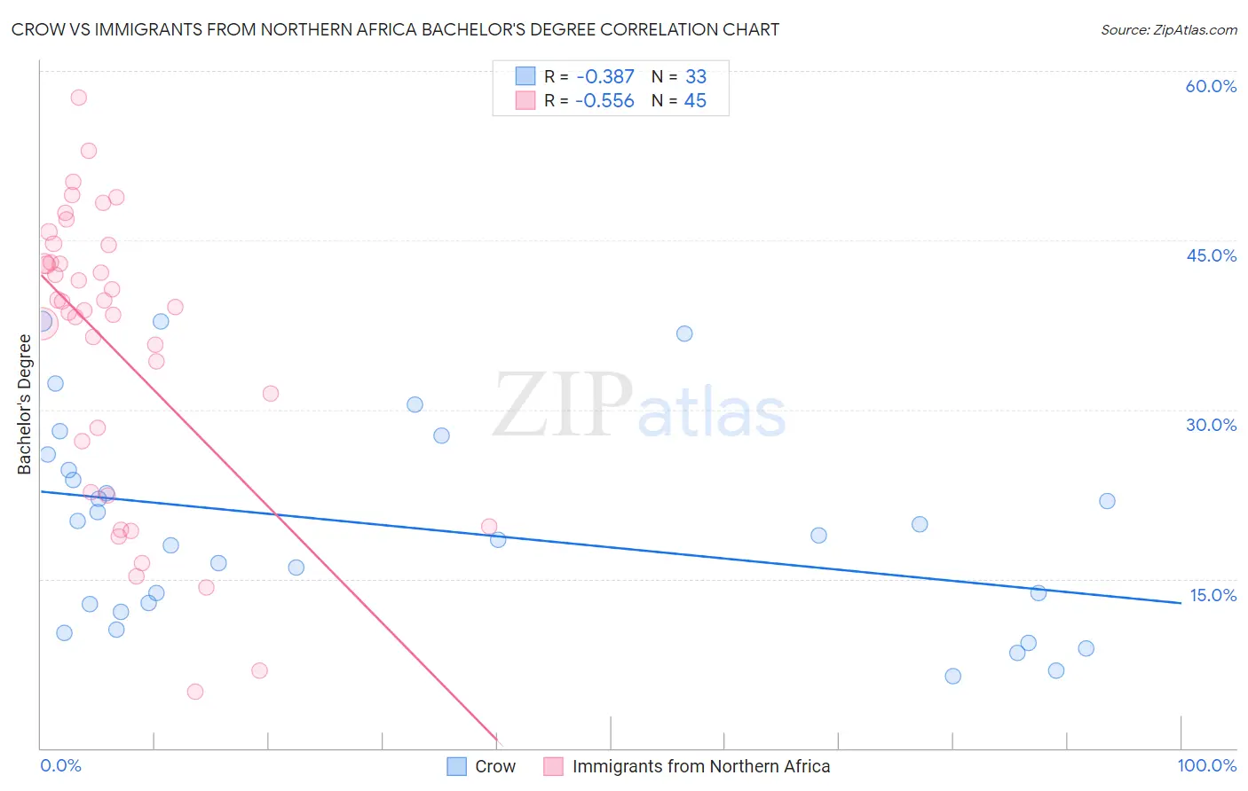 Crow vs Immigrants from Northern Africa Bachelor's Degree