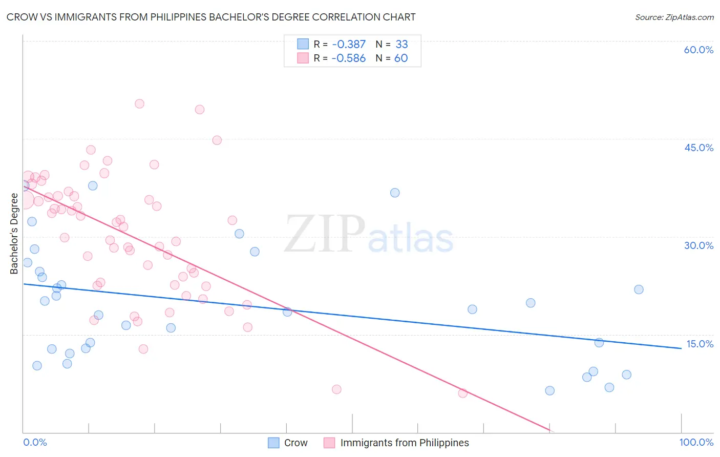 Crow vs Immigrants from Philippines Bachelor's Degree