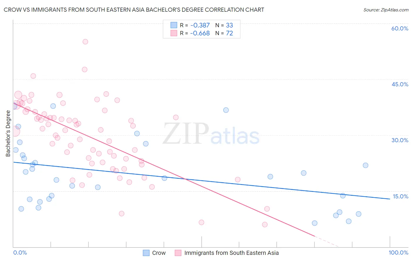 Crow vs Immigrants from South Eastern Asia Bachelor's Degree
