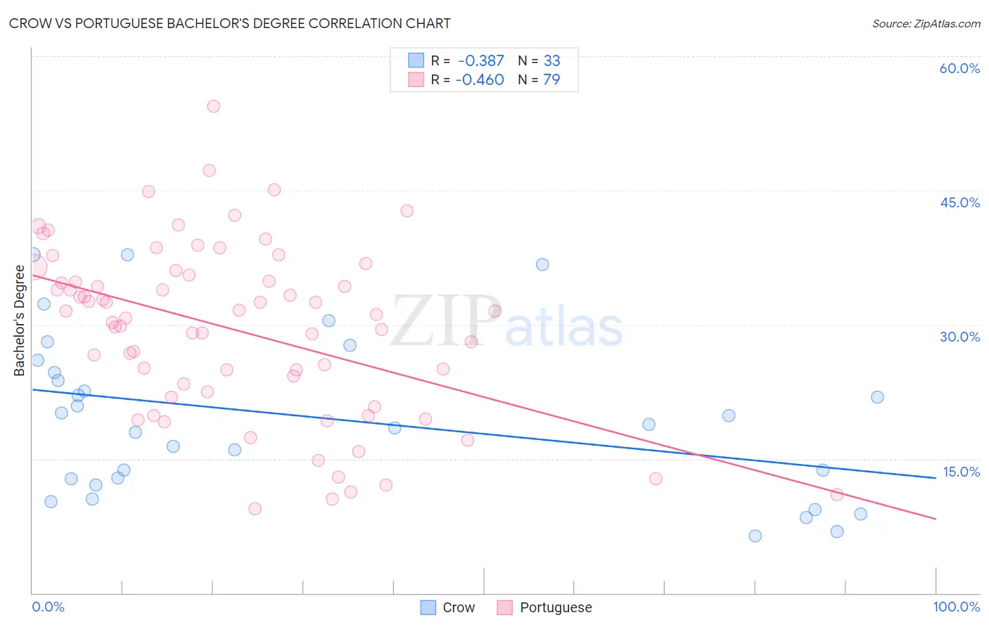 Crow vs Portuguese Bachelor's Degree
