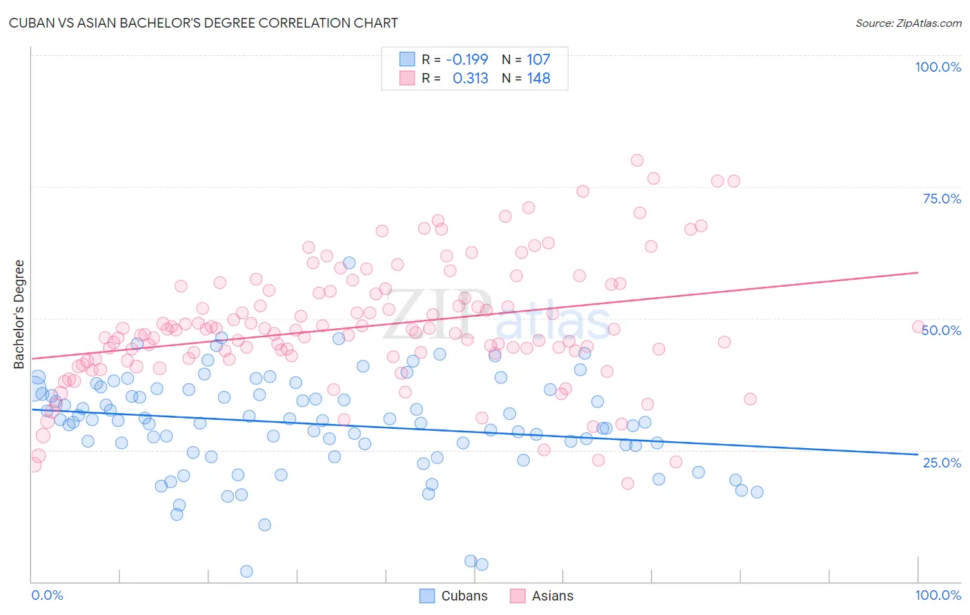 Cuban vs Asian Bachelor's Degree