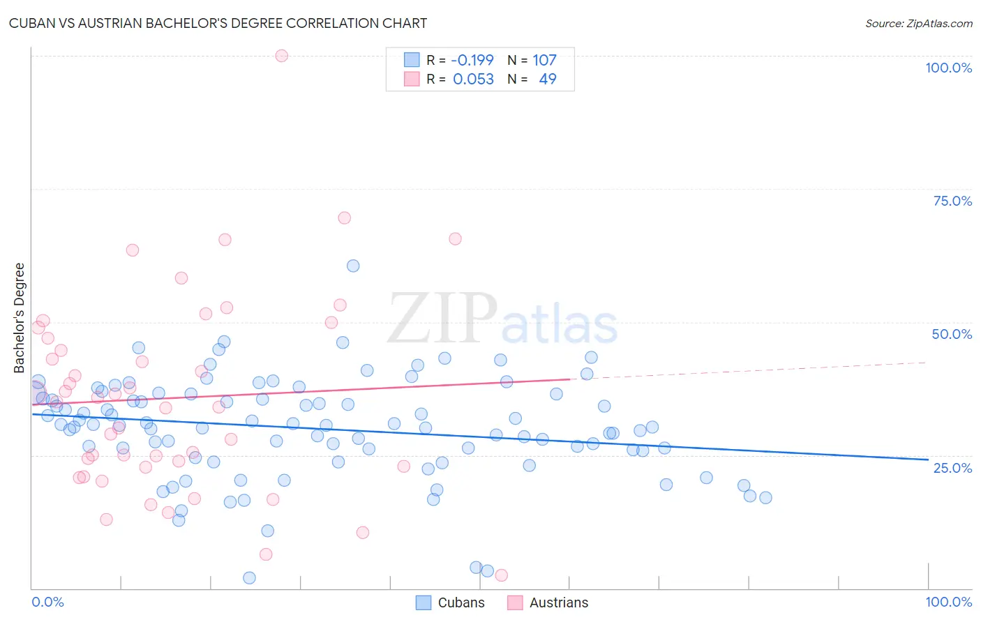 Cuban vs Austrian Bachelor's Degree